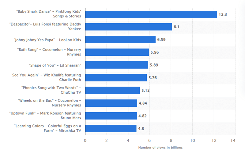 statista youtube videos