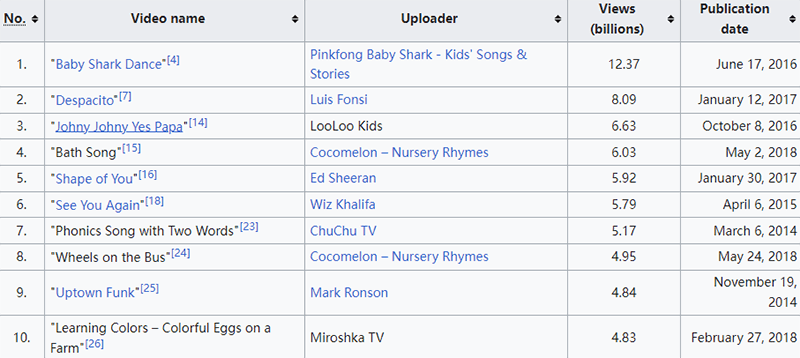 wikipedia youtube videos